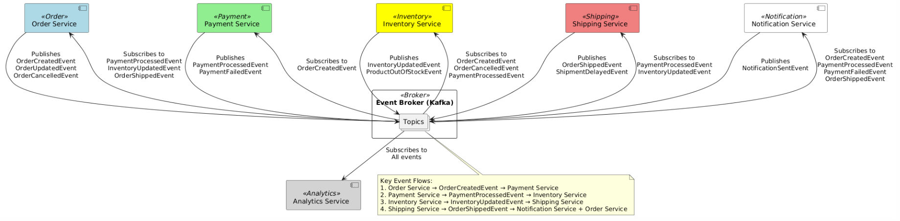 Key points about Event Driven Testing ?