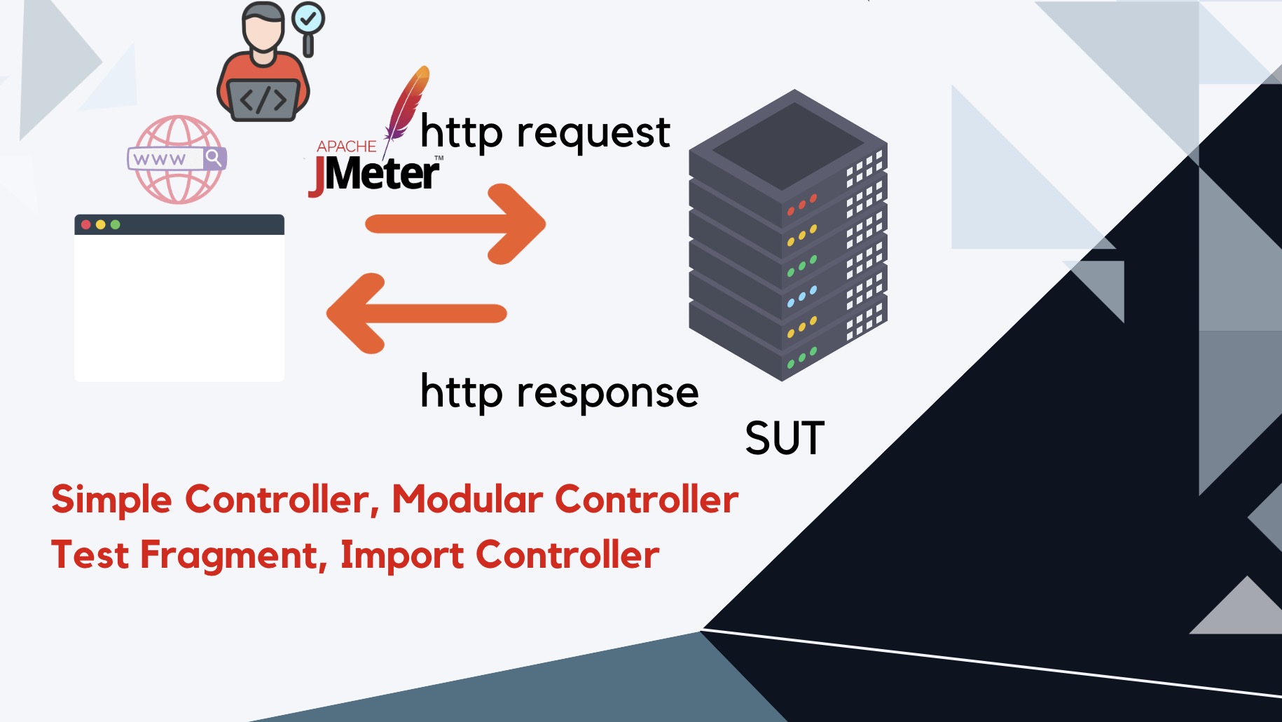 Essential points of Sampler Controller, Module Controller, Test Fragment, Include controller.
